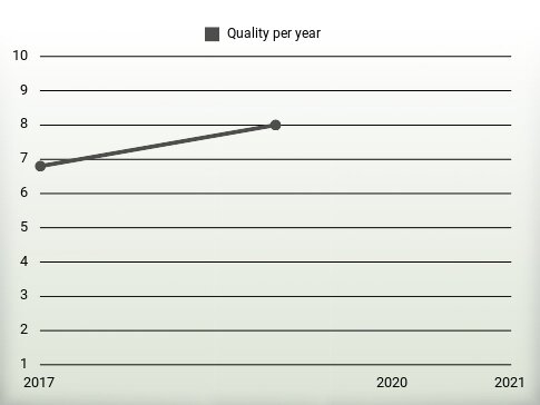 Quality per year