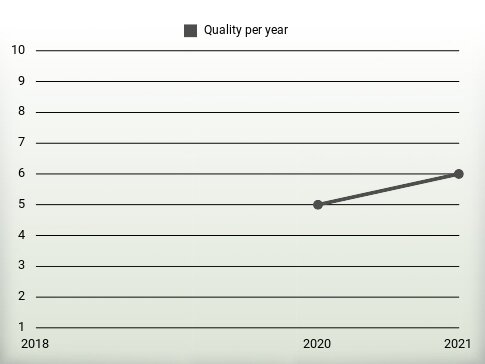 Quality per year