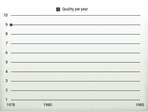 Quality per year