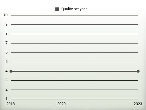 Quality per year