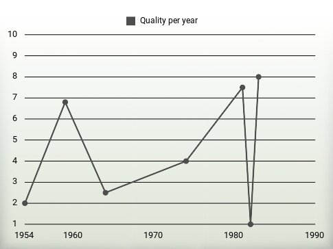 Quality per year