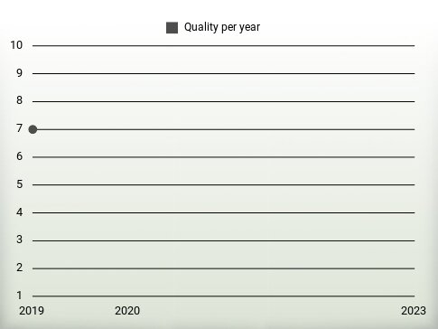 Quality per year