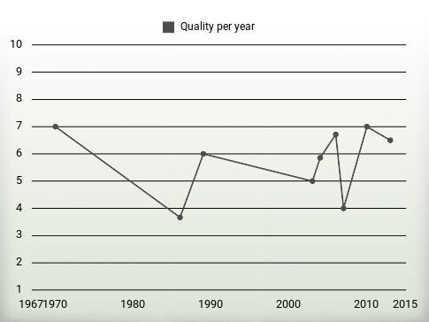 Quality per year