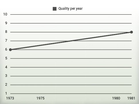 Quality per year