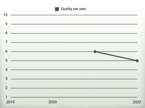 Quality per year