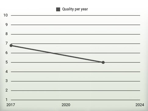 Quality per year