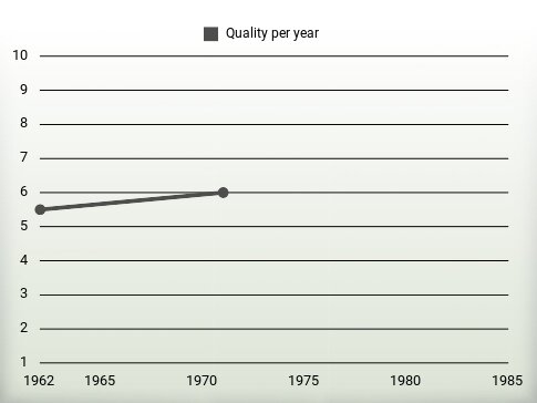 Quality per year