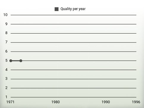 Quality per year