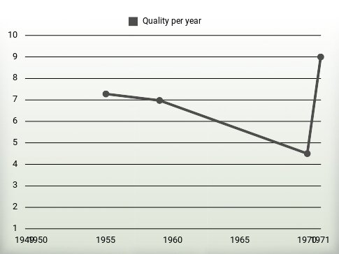 Quality per year