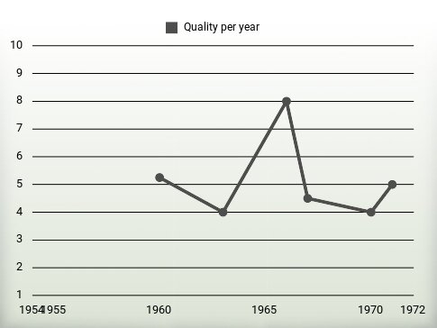 Quality per year