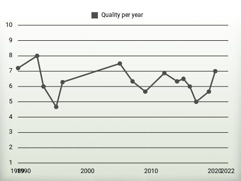 Quality per year