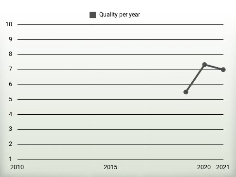 Quality per year