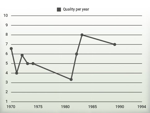 Quality per year