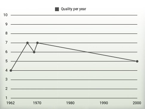 Quality per year