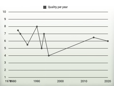 Quality per year