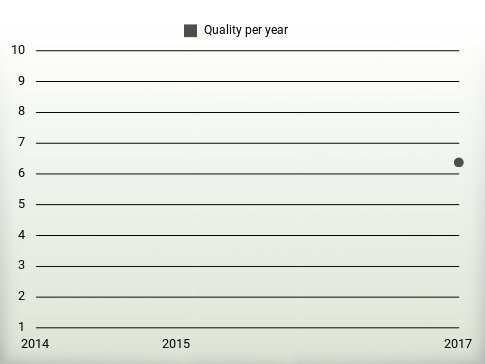 Quality per year