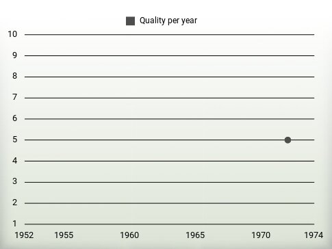 Quality per year