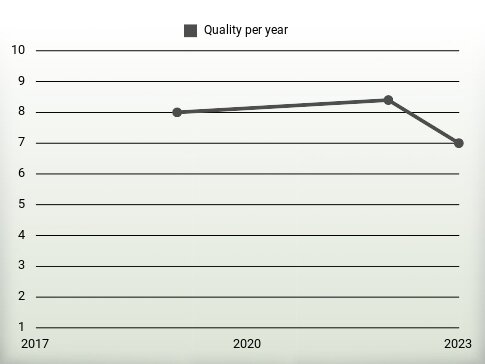 Quality per year