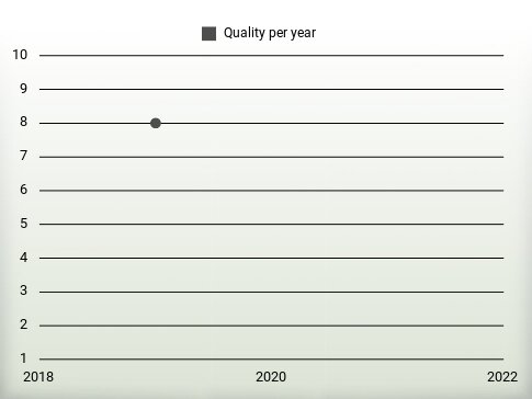 Quality per year