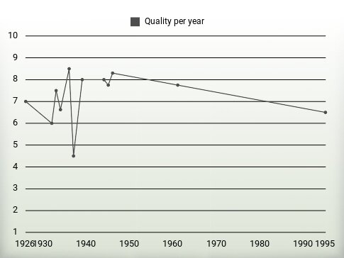 Quality per year