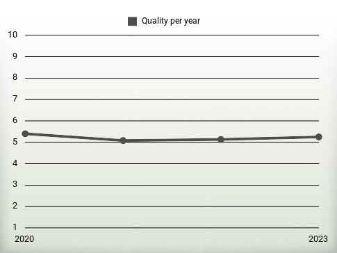 Quality per year