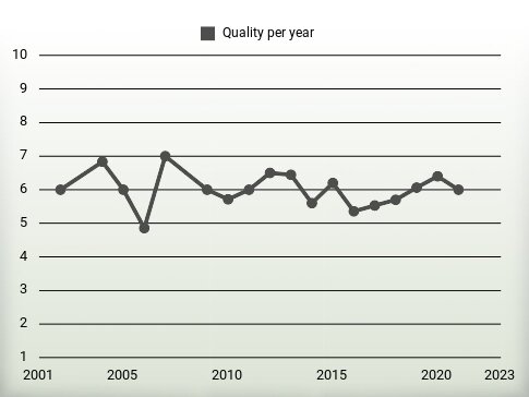 Quality per year