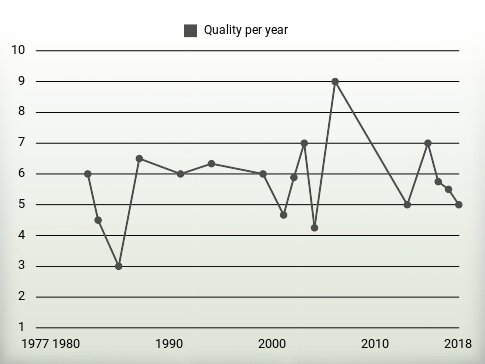 Quality per year