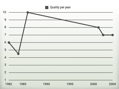 Quality per year