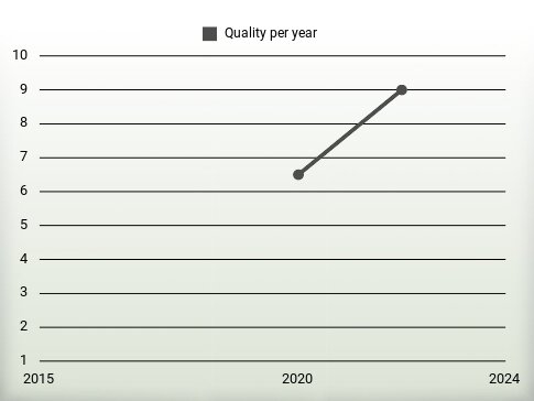 Quality per year