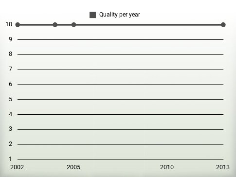 Quality per year