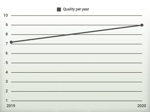 Quality per year