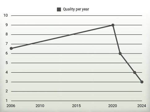 Quality per year