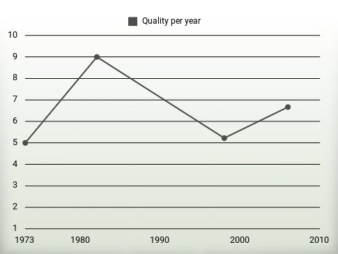 Quality per year