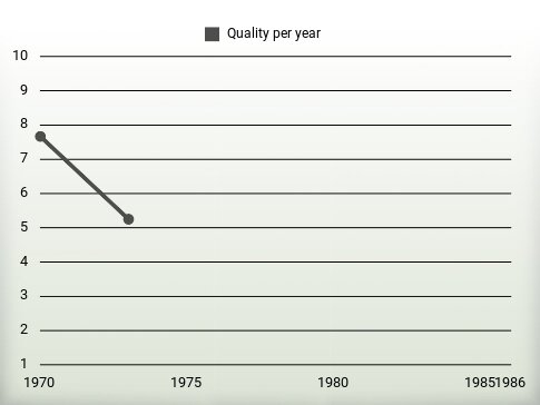 Quality per year