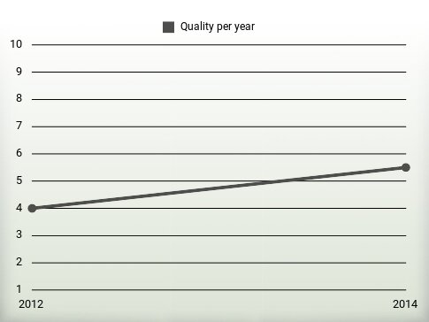 Quality per year