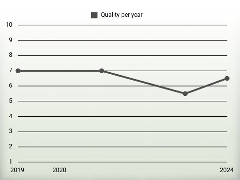 Quality per year