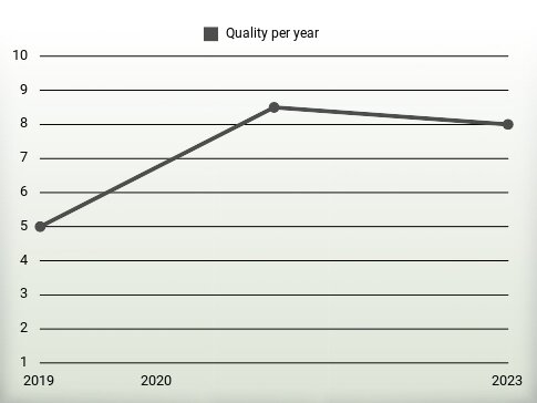 Quality per year