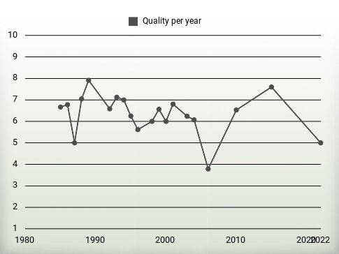 Quality per year