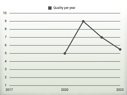 Quality per year