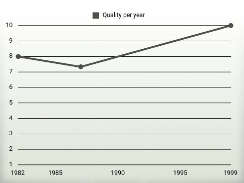 Quality per year