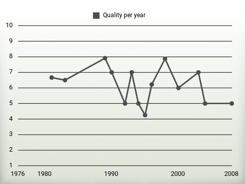 Quality per year