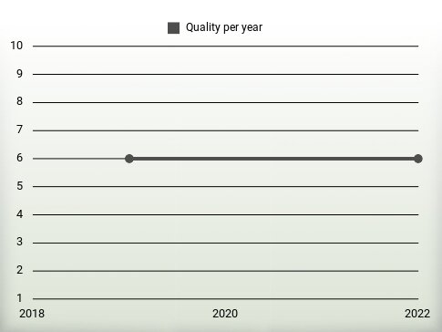 Quality per year