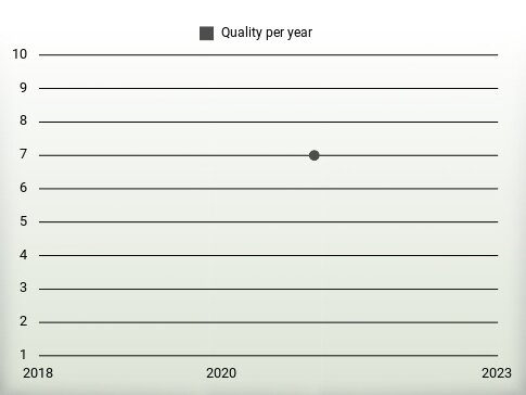 Quality per year