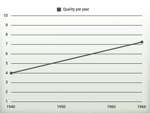 Quality per year