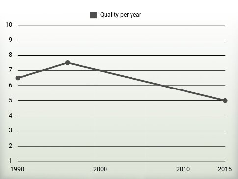 Quality per year