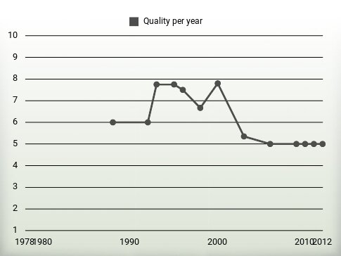 Quality per year