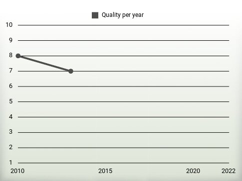 Quality per year