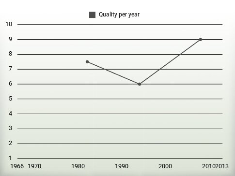 Quality per year