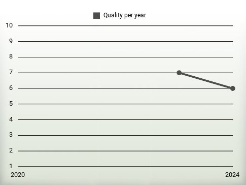 Quality per year