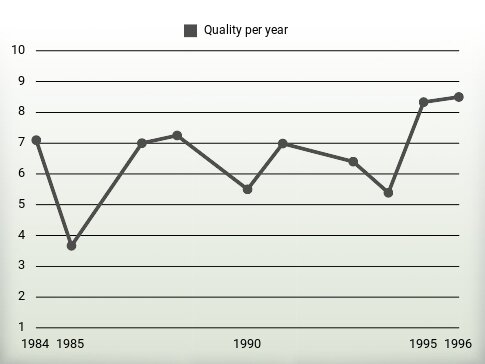 Quality per year